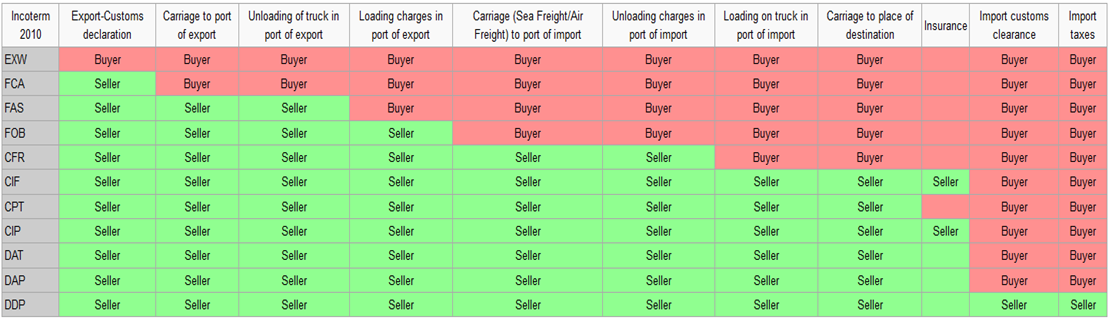 Incoterm 2010 buyer seller chart