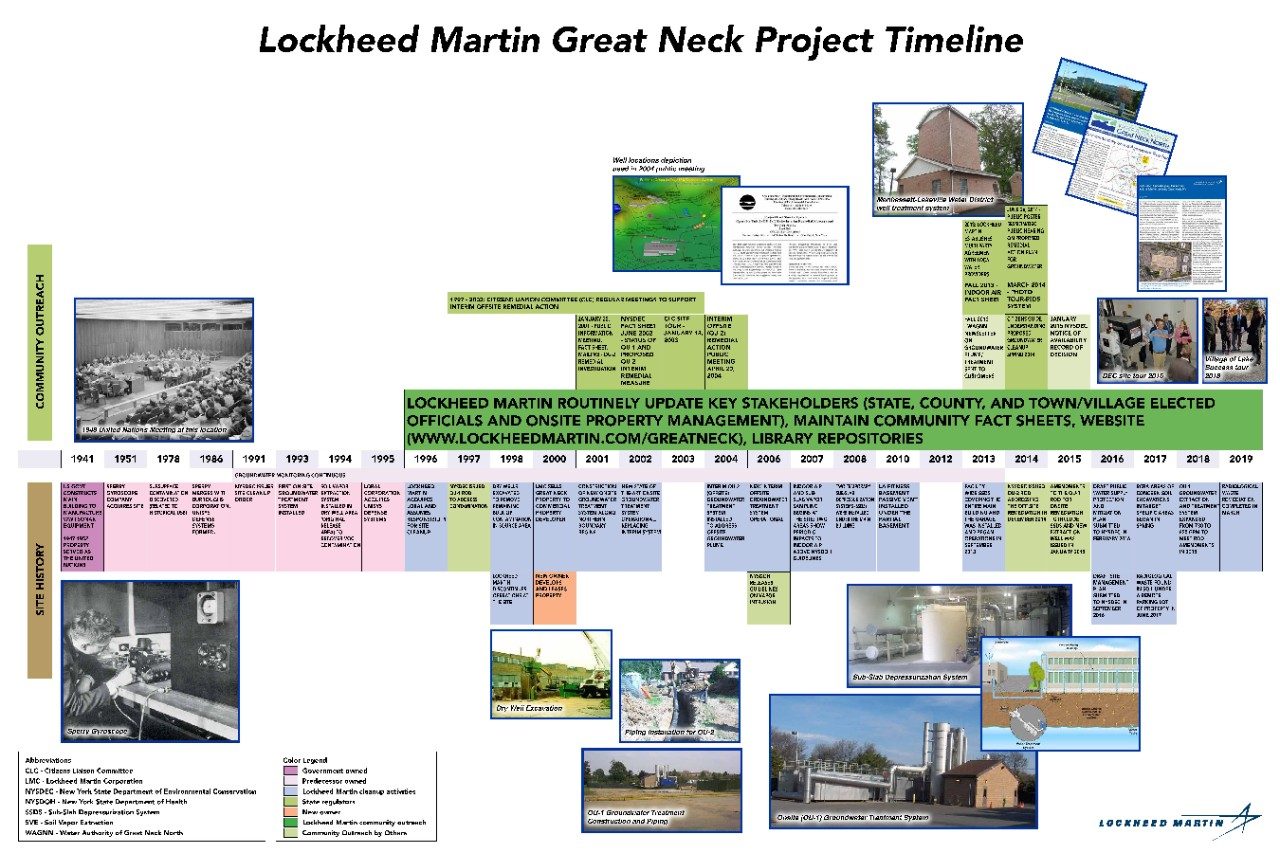 Great Neck Project Timeline 2019