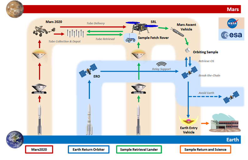 Mars Sample Return flowchart showing the steps to return Mars samples to Earth