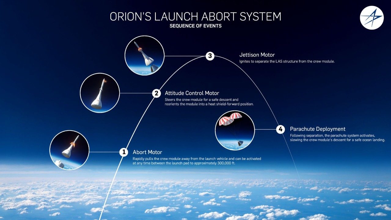 Infographic detailing the Orion spacecraft's launch abort system sequence of events.
